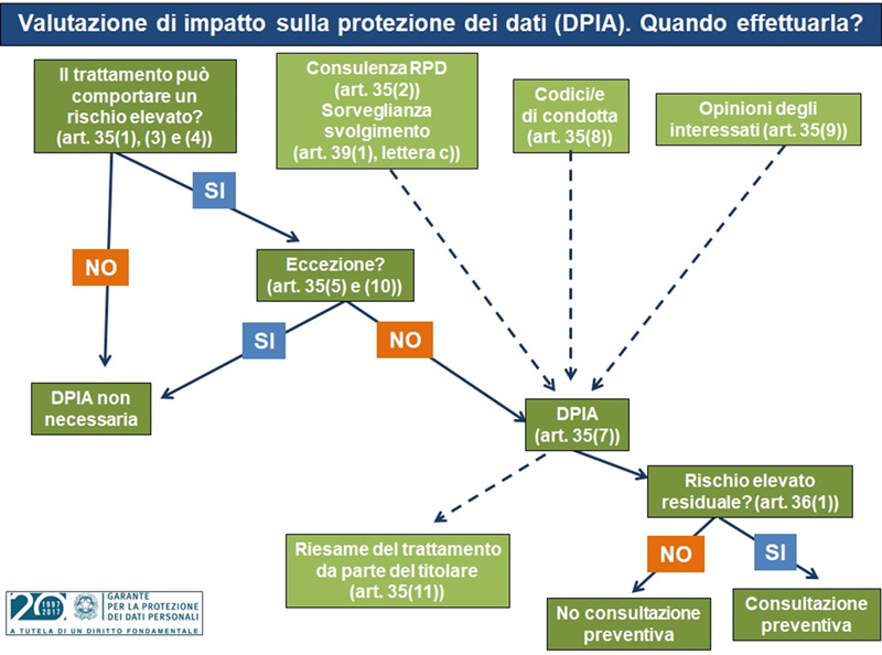 Mappa che sintetizza quando effettuare la valutazione d'impatto sulla protezione dei dati
